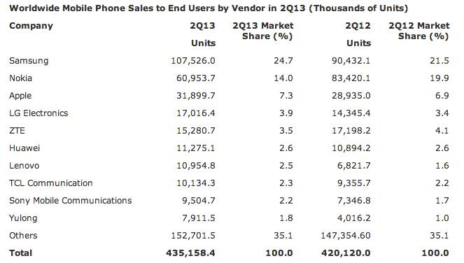 Dünyadaki telefon satışları bize ne diyor?