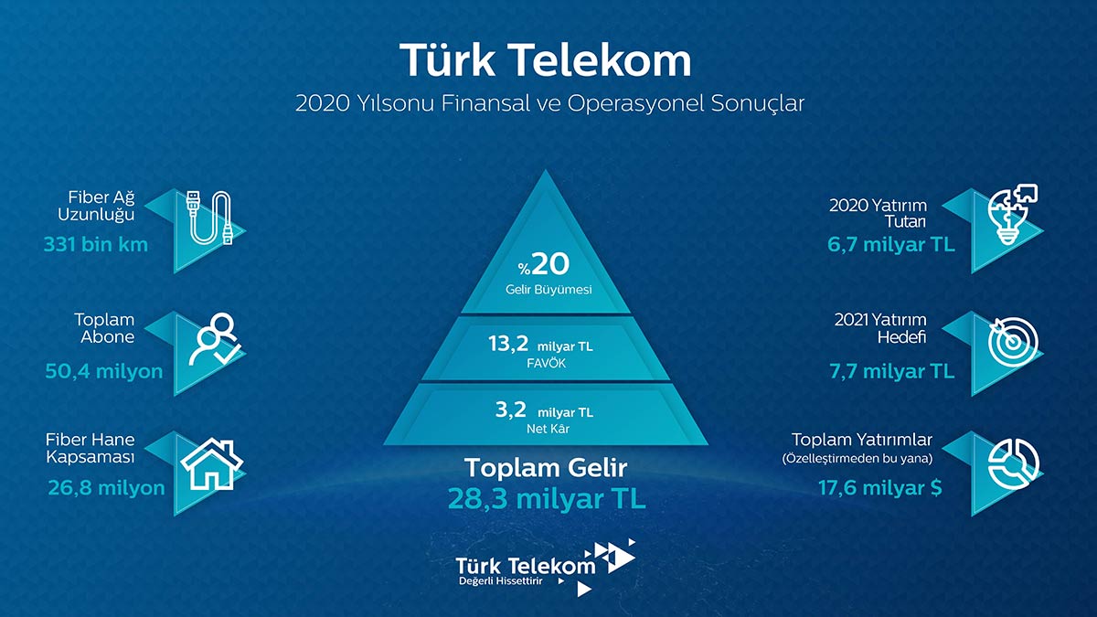 Türk Telekom 2020’de yüzde 20 büyüdü