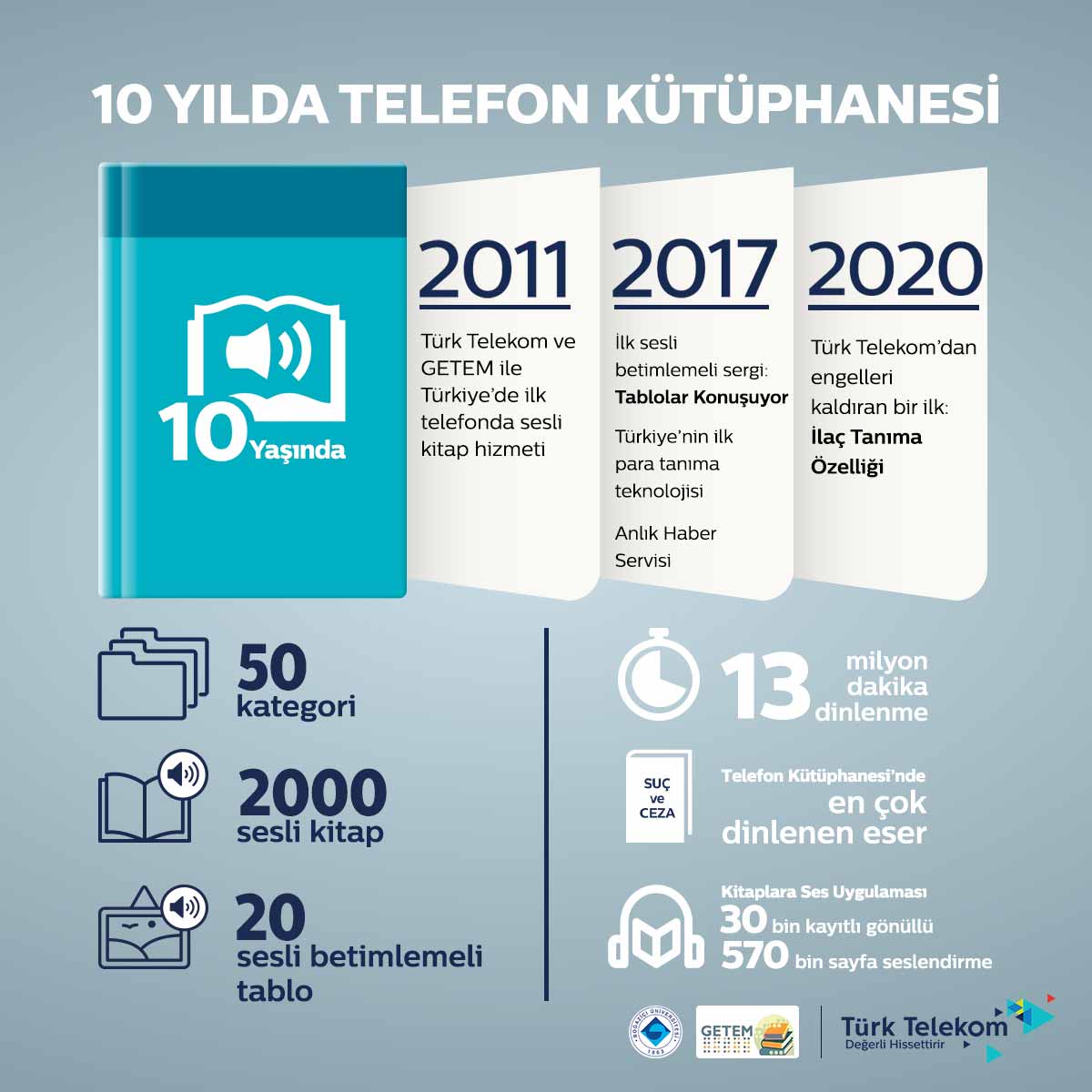 Türk Telekom’un sesli kütüphanesinin 10. yılı