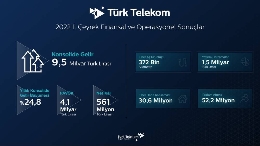 Türk Telekom yılın ilk üç ayında 561 milyon kar etti