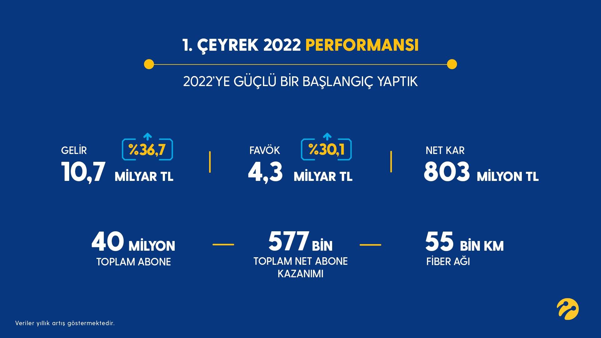 Turkcell’in 2022 ilk çeyrek röntgeni